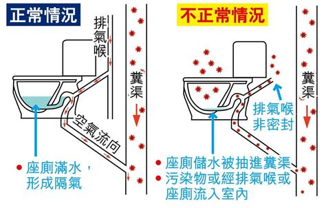 馬桶 排氣|馬桶排氣管在哪裡？｜2樓的房子不能買？公寓2樓馬桶為什麼會不 